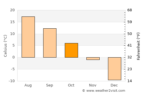 Sainte-Adèle average temperature in October