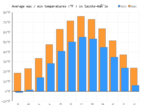 Sainte-Adèle average minimum / maximum temperatures (Fahrenheit)