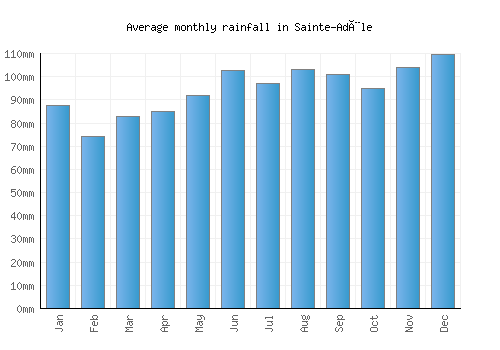 Sainte-Adèle monthly rainfall chart (mm)