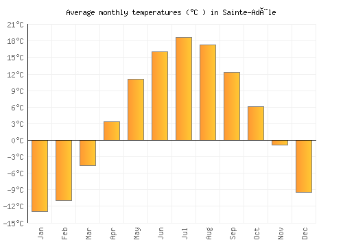 Sainte-Adèle average temperature chart (Celsius)
