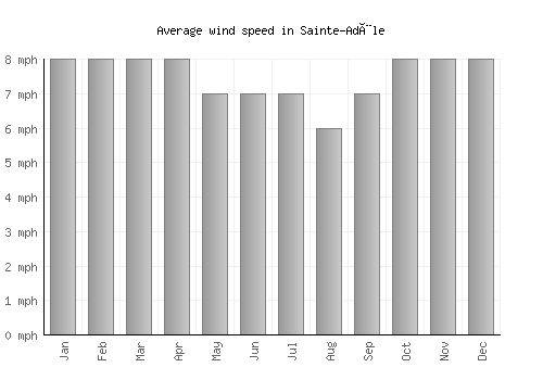 Sainte-Adèle average winspeed by month (mph)