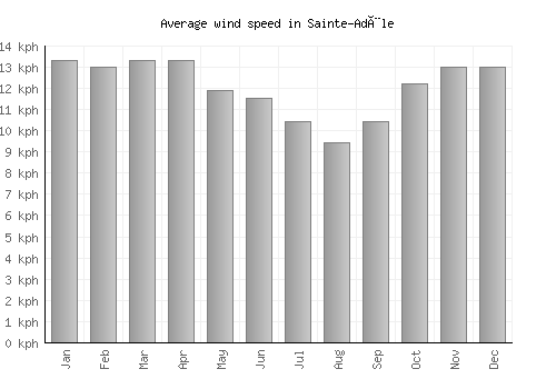Sainte-Adèle average winspeed by month (km/h)