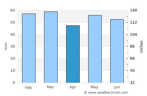 Sainte-Adresse average rain in April