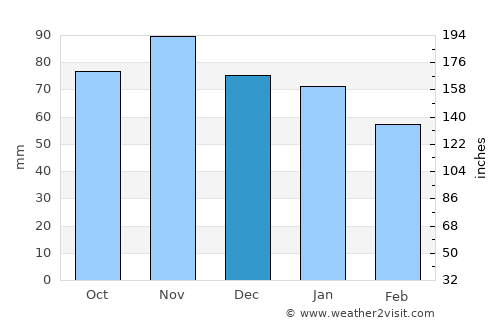 Sainte-Adresse average rain in December