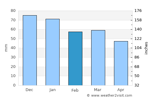 Sainte-Adresse average rain in February