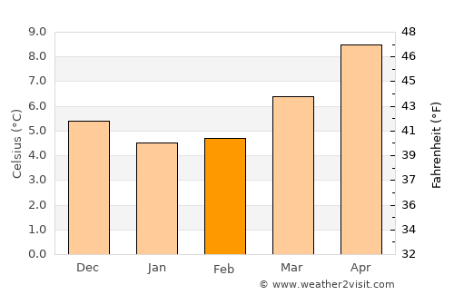 Sainte-Adresse average temperature in February