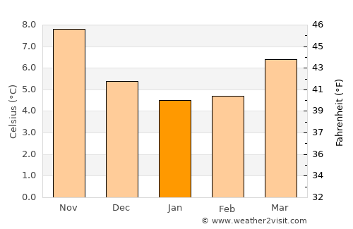 Sainte-Adresse average temperature in January