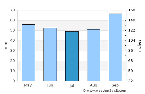 Sainte-Adresse average rain in July