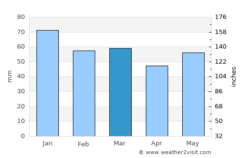 Sainte-Adresse average rain in March