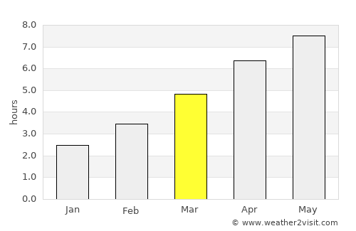Sainte-Adresse average rain in March