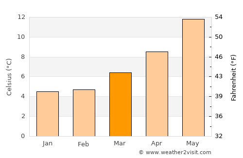 Sainte-Adresse average temperature in March