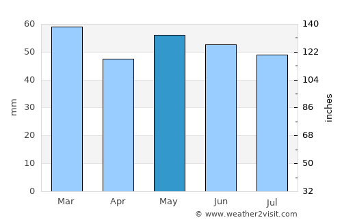 Sainte-Adresse average rain in May