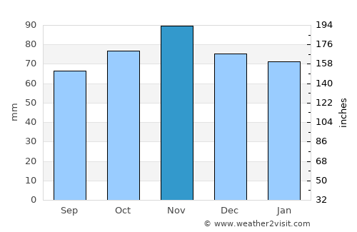 Sainte-Adresse average rain in November
