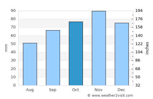 Sainte-Adresse average rain in October