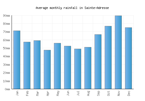 Sainte-Adresse monthly rainfall chart (mm)