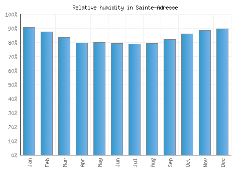 Sainte-Adresse relative humidity averages