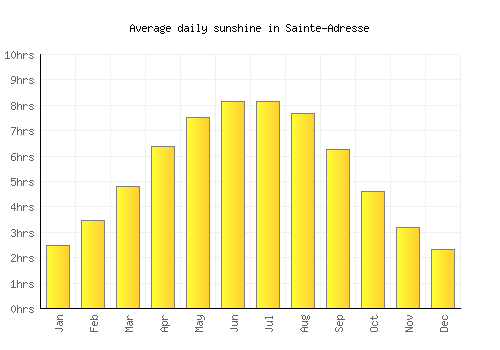 Sainte-Adresse average daily sunshine chart