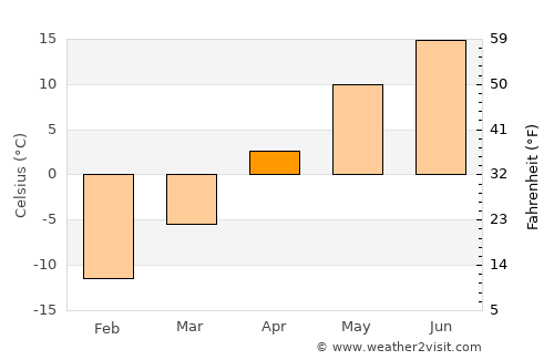 Sainte-Agathe-des-Monts average temperature in April