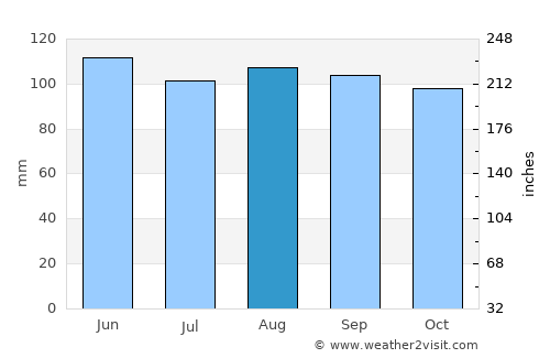 Sainte-Agathe-des-Monts average rain in August