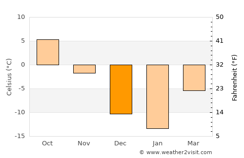 Sainte-Agathe-des-Monts average temperature in December
