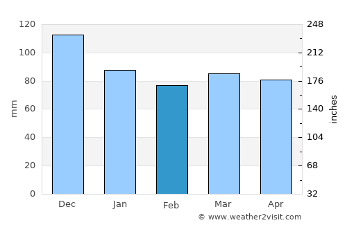 Sainte-Agathe-des-Monts average rain in February
