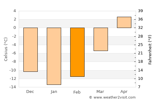 Sainte-Agathe-des-Monts average temperature in February