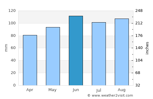 Sainte-Agathe-des-Monts average rain in June