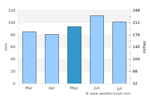 Sainte-Agathe-des-Monts average rain in May
