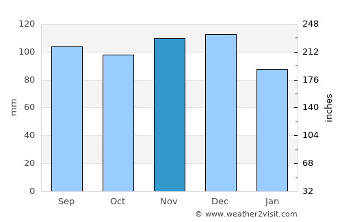 Sainte-Agathe-des-Monts average rain in November