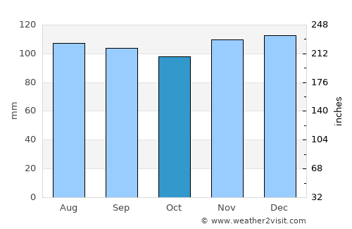 Sainte-Agathe-des-Monts average rain in October
