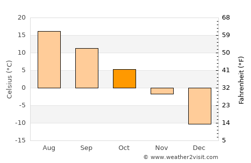 Sainte-Agathe-des-Monts average temperature in October