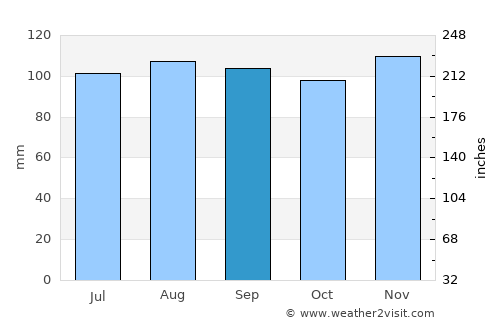 Sainte-Agathe-des-Monts average rain in September