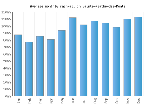 Sainte-Agathe-des-Monts monthly rainfall chart (mm)