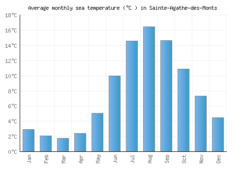 Sainte-Agathe-des-Monts average sea temperature chart (Celsius)