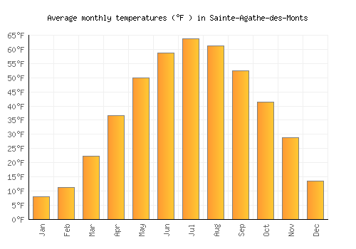 Sainte-Agathe-des-Monts average temperature chart (Fahrenheit)