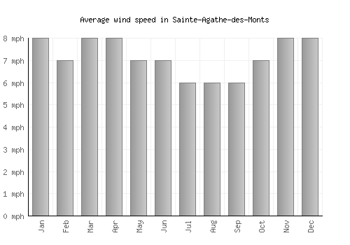 Sainte-Agathe-des-Monts average winspeed by month (mph)