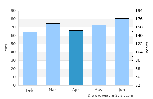 Sainte-Anne-des-Monts average rain in April
