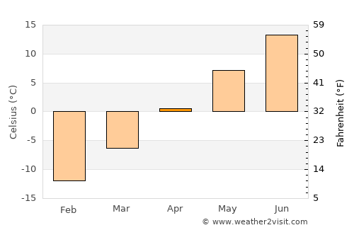 Sainte-Anne-des-Monts average temperature in April