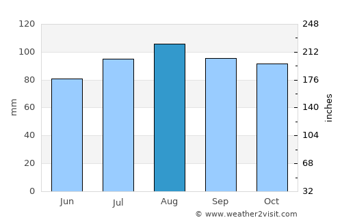 Sainte-Anne-des-Monts average rain in August