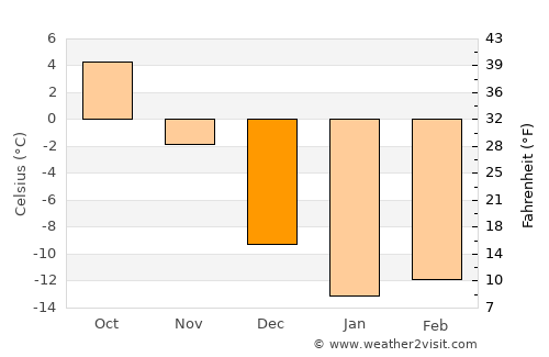 Sainte-Anne-des-Monts average temperature in December