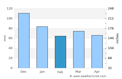 Sainte-Anne-des-Monts average rain in February