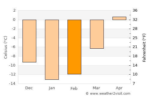 Sainte-Anne-des-Monts average temperature in February