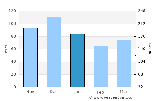 Sainte-Anne-des-Monts average rain in January