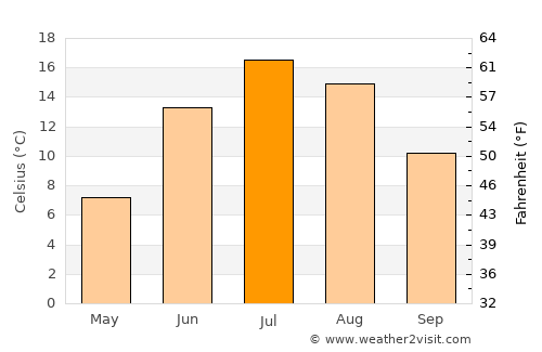 Sainte-Anne-des-Monts average temperature in July