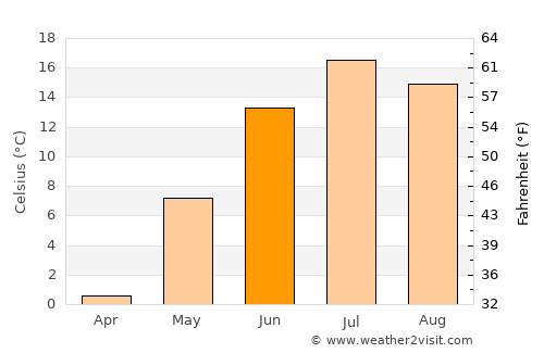 Sainte-Anne-des-Monts average temperature in June