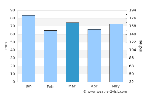 Sainte-Anne-des-Monts average rain in March