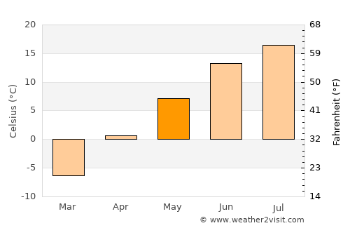 Sainte-Anne-des-Monts average temperature in May
