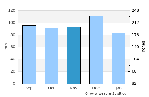 Sainte-Anne-des-Monts average rain in November