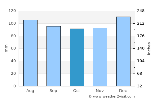 Sainte-Anne-des-Monts average rain in October