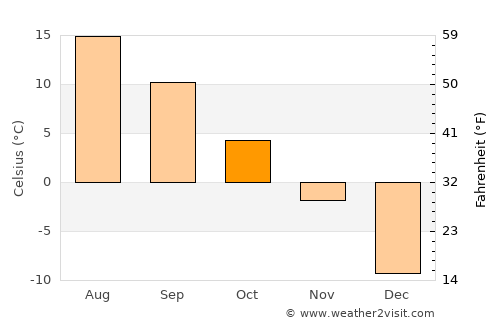 Sainte-Anne-des-Monts average temperature in October